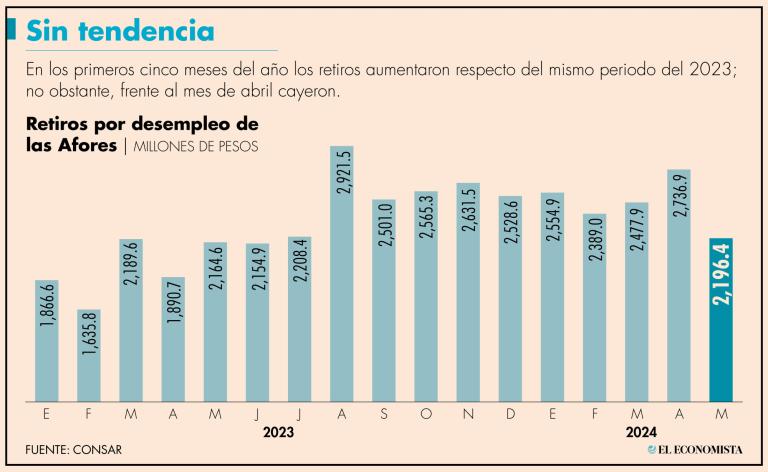 El retiro por desempleo es un derecho que tienen los trabajadores formales con cuenta Afore