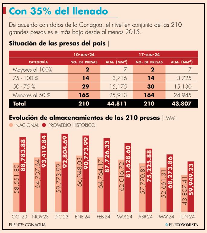 Conagua reveló que actualmente solo dos presas, de las 210, se encuentran en la categoría de mayor a 100% en el nivel de almacenamiento