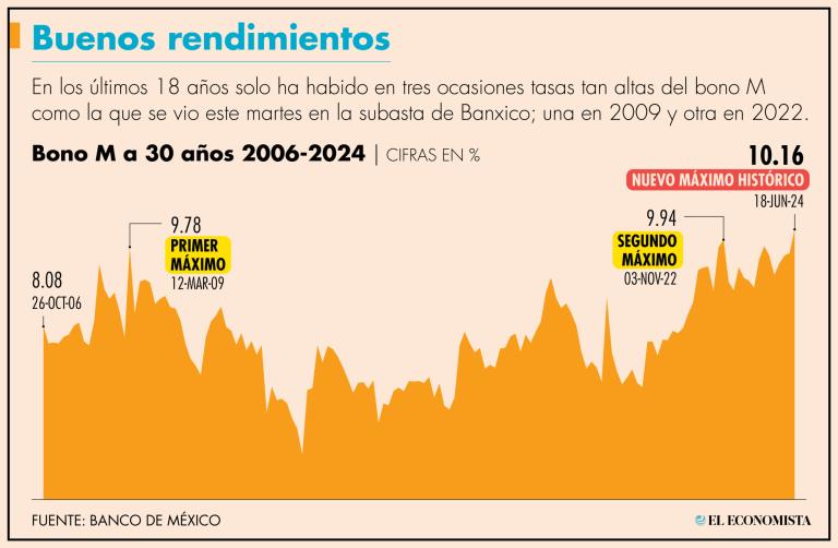 Durante la subasta se colocaron Bonos M a 30 años por un monto total de 12,500 millones de pesos