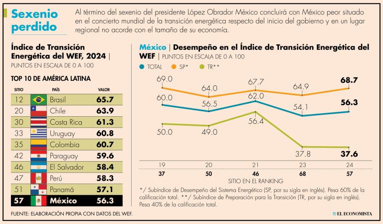 Por encima de México se encuentran Brasil, Chile, Costa Rica, Uruguay, Colombia, Paraguay, El Salvador, Perú y Panamá.