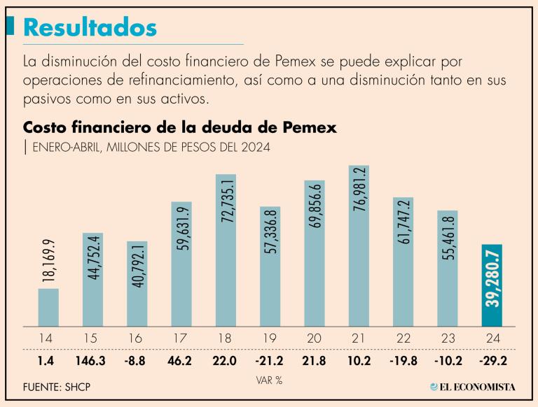 La aportación del gobierno se encuentra sujeta a que Pemex mantenga un endeudamiento moderado