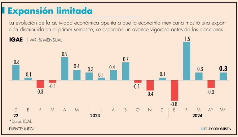 La economía revierte la contracción observada en el mes de abril