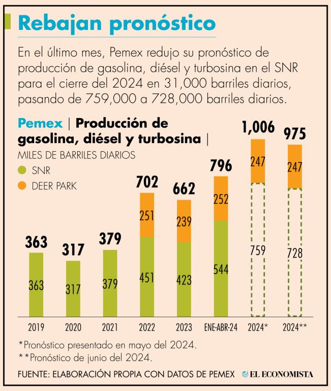 La refinería olmeca producirá combustible hasta el segundo semestre