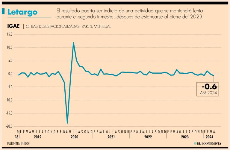 En su comparación anual, el IGAE mostró una expansión de 0.9%, mucho menor al estimado de 2.1% que arrojó el IOAE para el mismo mes.