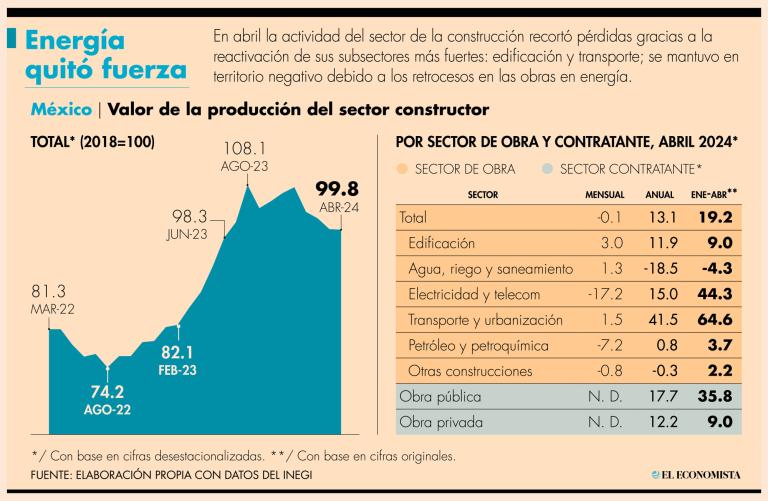 El regreso a cifras positivas en las obras relacionadas con edificación y transporte y urbanización ayudó a mitigar el mal momento que pasaba el sector