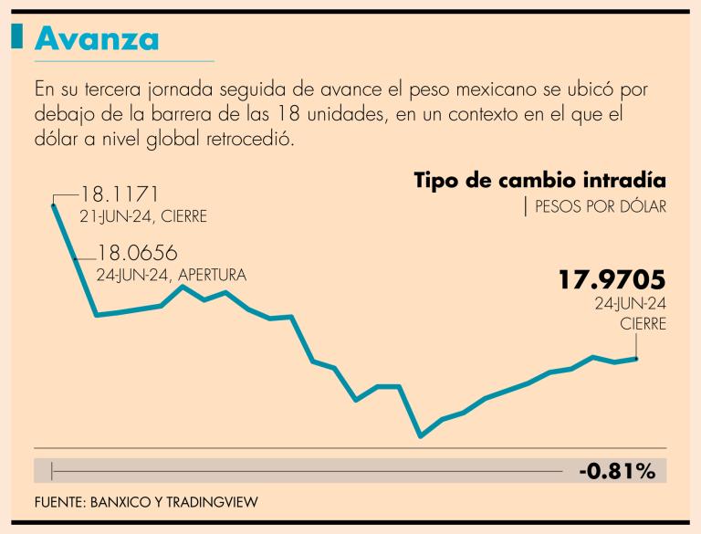 El tipo de cambio se ubicó en 17.9705 pesos por dólar, un avance de 0.81%