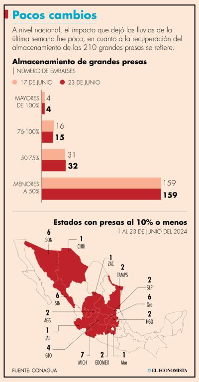 Aquellas presas que presentaban un nivel superior al 100% de almacenamiento se mantuvo en la misma cifra de cuatro