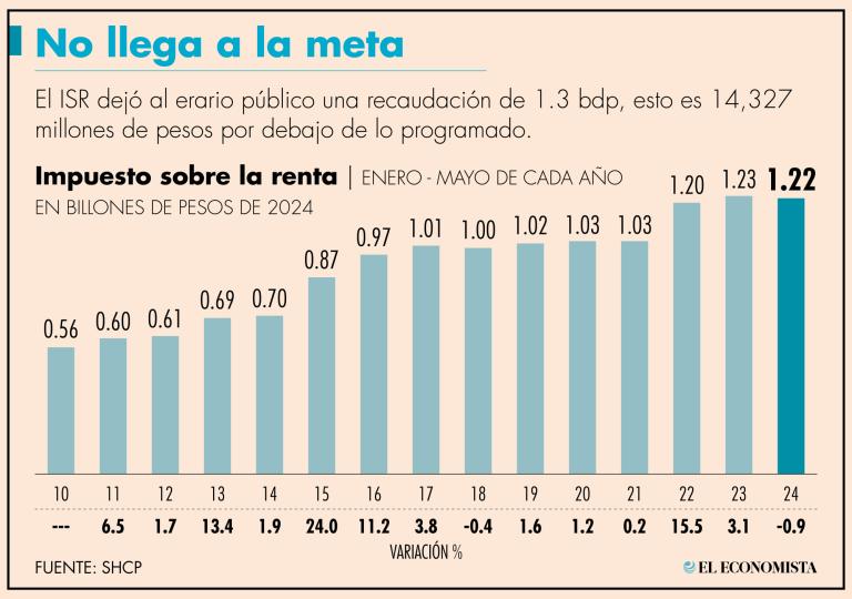 Los ingresos que se obtienen por el pago de impuestos de los contribuyentes sumaron 2 billones 132,374 millones de pesos, un crecimiento de 5.9% en comparación anual.