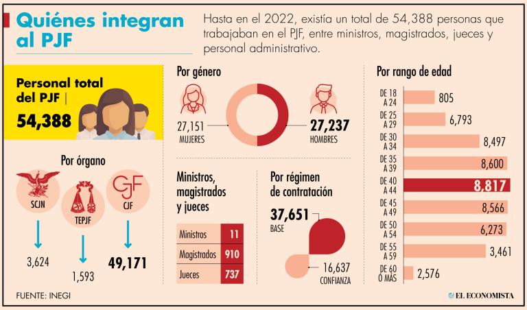 "Sí, se requiere gente nueva y preparada, admitió, pero con carrera judicial": Juan Alberto Prado Gómez