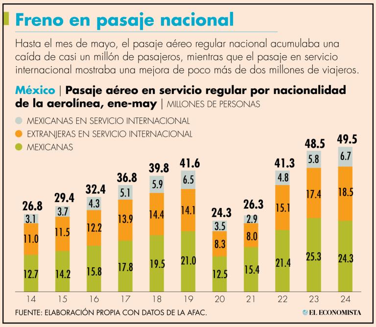 El reporte de operaciones de Volaris de mayo se mencionó que la capacidad (ASMs) disminuyó el 17.5% en comparación con el año anterior