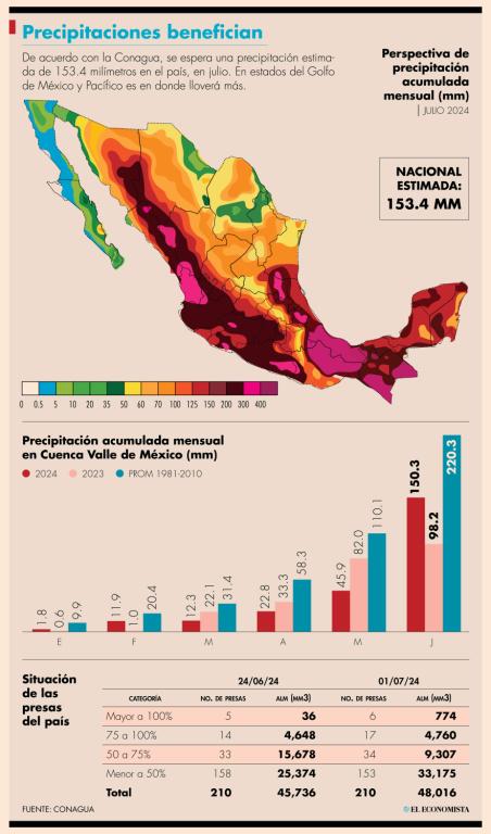 El volumen actual de las grandes presas se ubicó en 38%