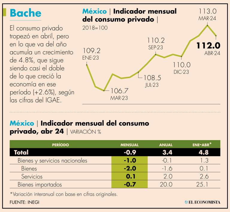 A pesar de la caída del mes, de enero a abril el consumo privado creció un 4.8% interanual de forma acumulada