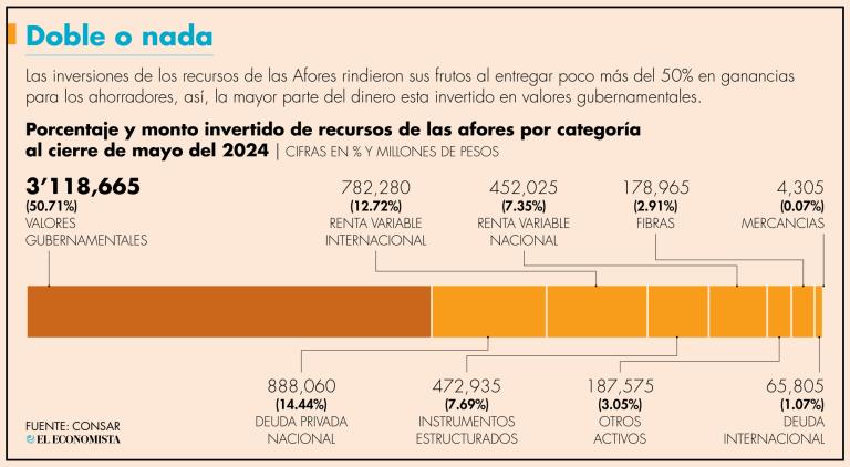 Al cierre de mayo de este año, los recursos administrados por las Afores ascendieron a 6.17 billones de pesos.