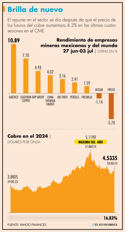 A principios del 2024, los precios del cobre repuntaron ante la esperanza de un crecimiento de la economía mundial, sin embargo, esta mejora no se materializó