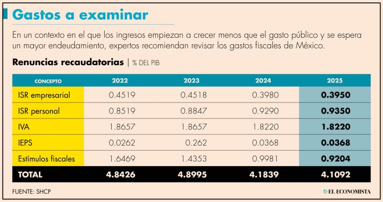 Para el 2025, las renuncias recaudatorias se calcula que asciendan a 1.48 billones de pesos, lo que significaría 4.11% del PIB.