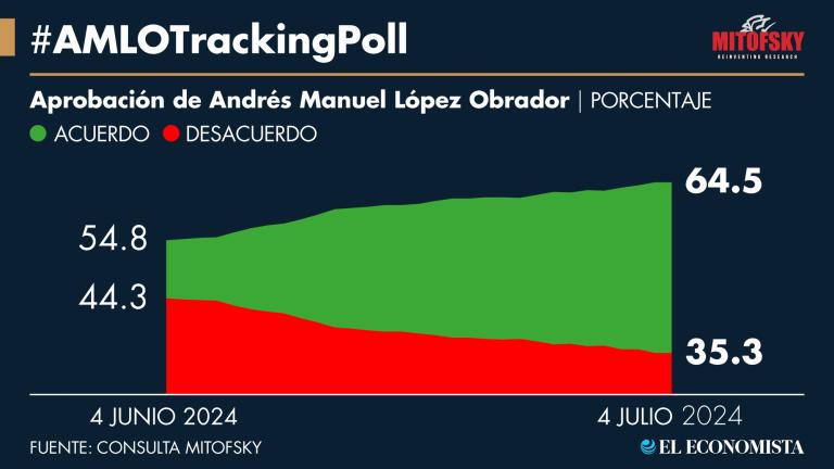 Popularidad presidencial mantiene estabilidad