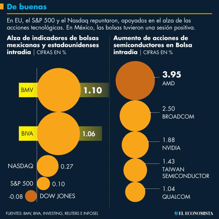 El Nasdaq Composite ha ganado 22.58% en lo que va del presente año, impulsado por las acciones de tecnología. Gráfico: El Economista