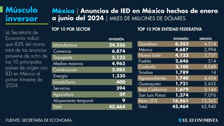 La Secretaría de Economía indicó que 83% del monto total de los anuncios proviene de ocho de los 10 principales países de origen con IED en México al primer trimestre de 2024. GRÁFICO: EL ECONOMISTA