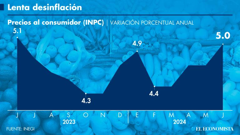 Es posible que la dilución de los choques de años pasados ya no contribuya al proceso de desinflación en mercancías, se prevé que los servicios mantengan cierta renuencia a bajar, principalmente por el traspaso de las presiones salariales acumuladas.