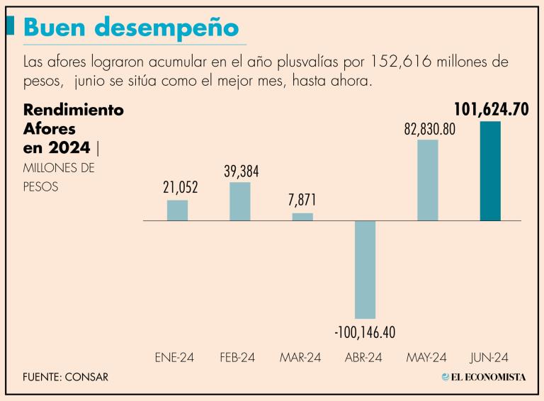 Las Afores tuvieron plusvalías por 101,625 millones de pesos en junio