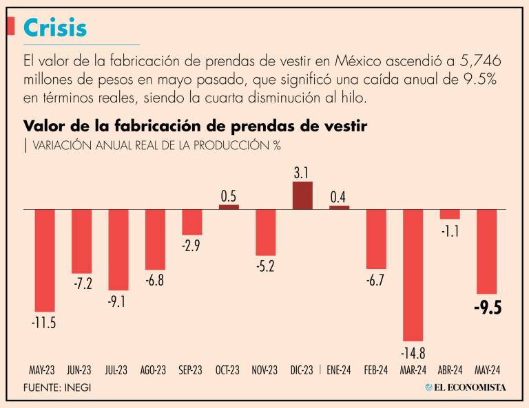 En el sur de México se observa un dinamismo creciente en la industria de moda textil