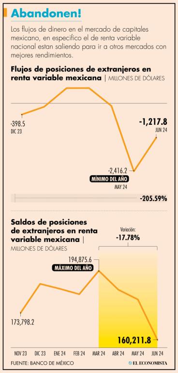 Los inversionistas confían más en la renta fija que en la variable por lo atractiva que es la tasa de interés de los bonos del gobierno. Foto EE: Eric Lugo