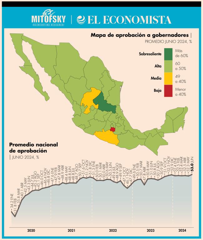 Los 31 gobernadores y el jefe de Gobierno de la Ciudad de México registraron en junio pasado una aprobación ciudadana promedio de 53%