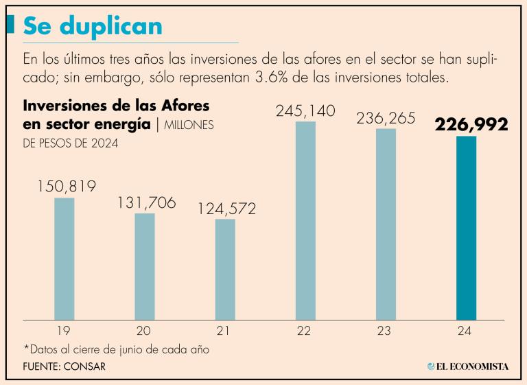 Al cierre de junio del 2024, el SAR tenía activos totales por 6.232 billones de pesos