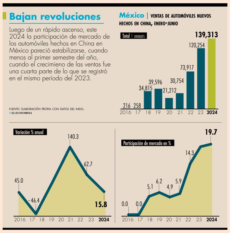 Los 5 grupos automotrices de capital chino son:  MG Motor, Chirey, Great Wall Motor, Motornation y Omoda