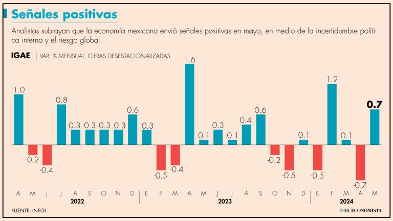 En su comparación anual, la Actividad económica mostró una expansión de 1.6 por ciento.