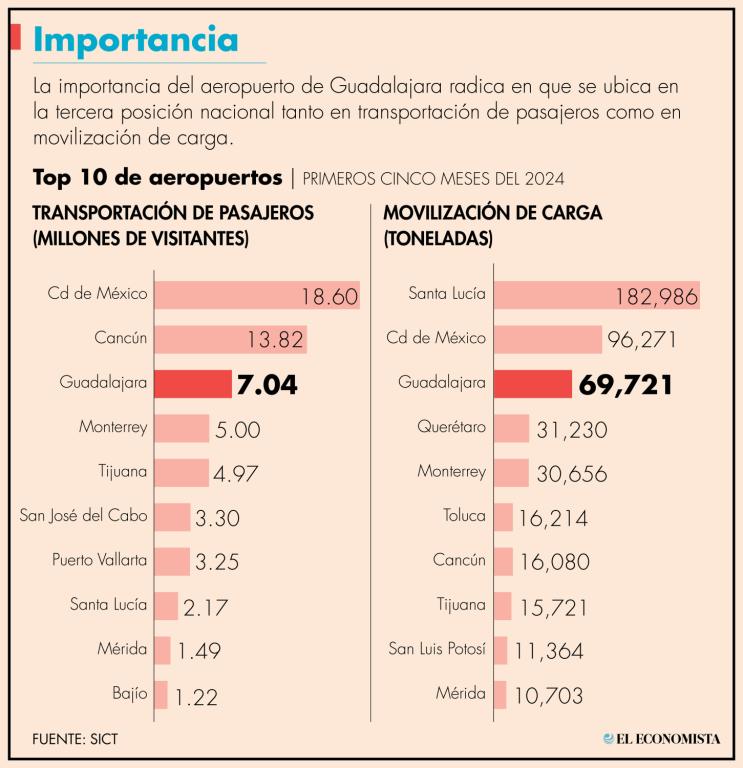 El aeropuerto tapatío tiene en la actualidad 1,079 frecuencias de salida semanales