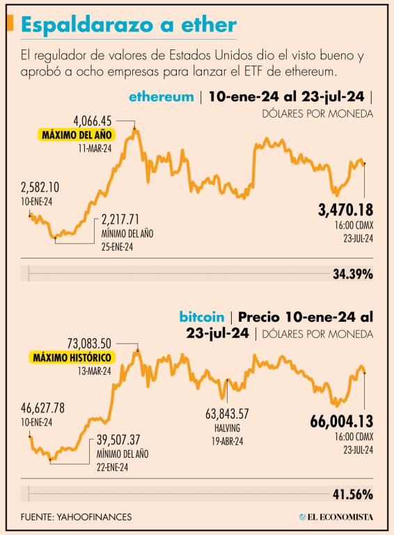 El precio del etherum ha subido más de 50% en lo que va de año