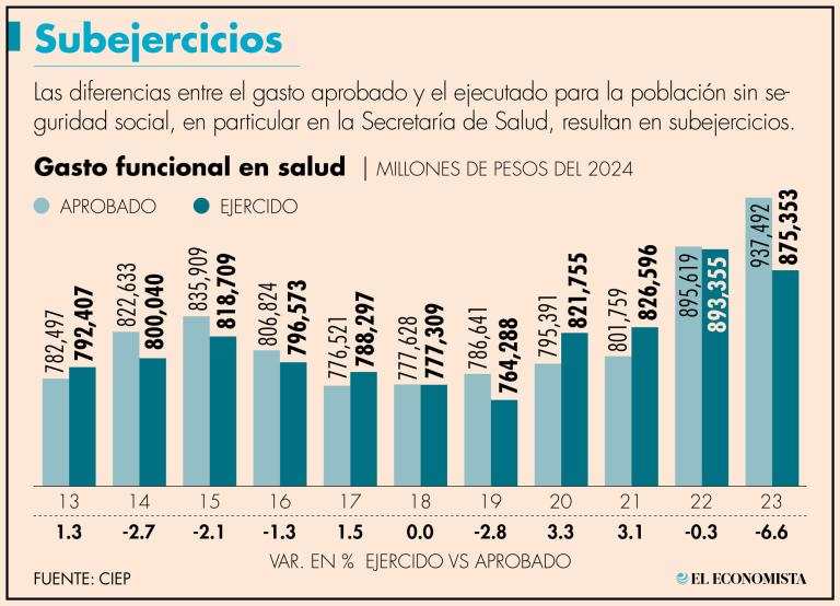 El gobierno de Andrés Manuel López Obrador gastó menos de lo aprobado por el Congreso en salud