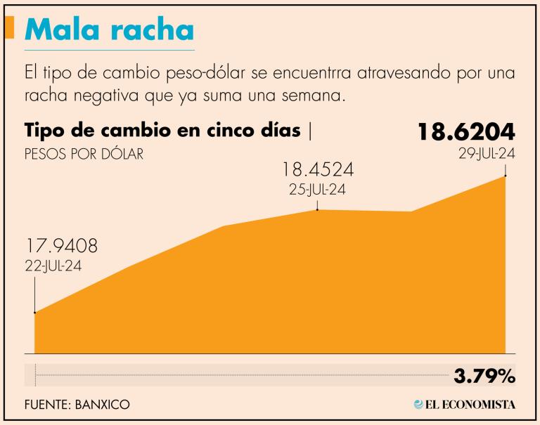 La moneda local cerró en 18.6204 pesos por dólar