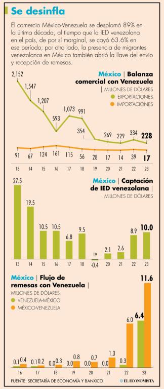 La participación de Venezuela en las exportaciones de México fue de 0.04% y la participación del país sudamericano en las importaciones de México fue de un raquítico 0.003 por ciento.