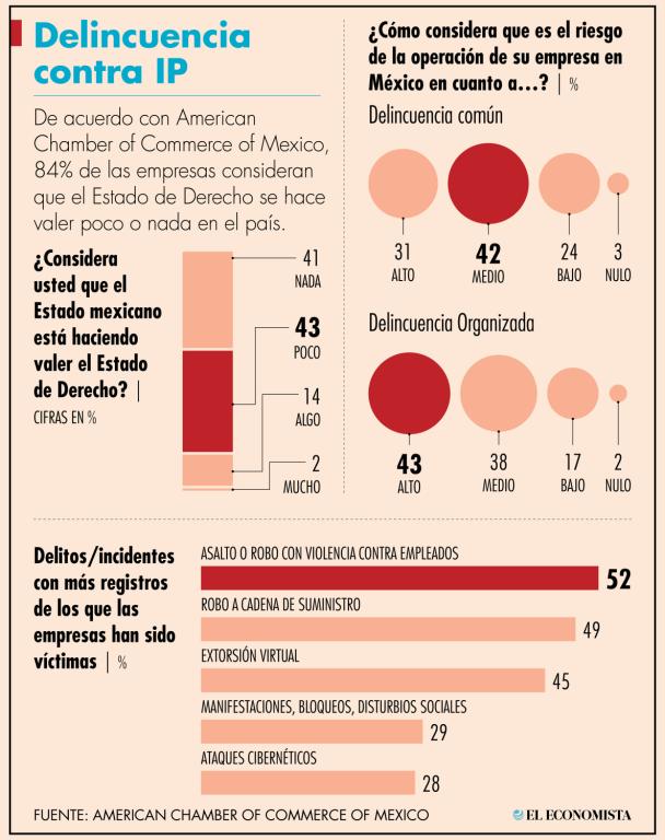  6 de cada 10 empresas se consideran algo o muy afectadas por la delincuencia