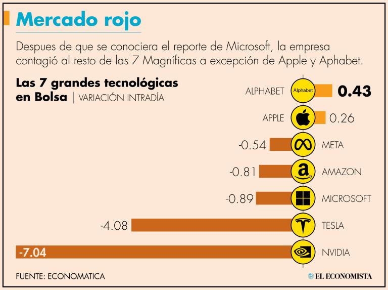 Dicha pérdida en el valor de sus acciones arrastró al resto de las empresas de alta capitalización, principalmente al grupo conocido como las Siete Magníficas