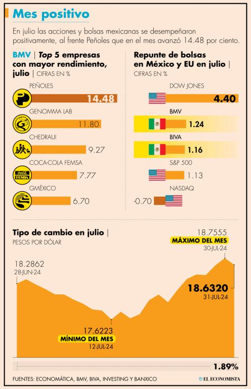 El último día hábil de julio el principal índice de la BMV ganó 1.47% a 53,093.97 puntos