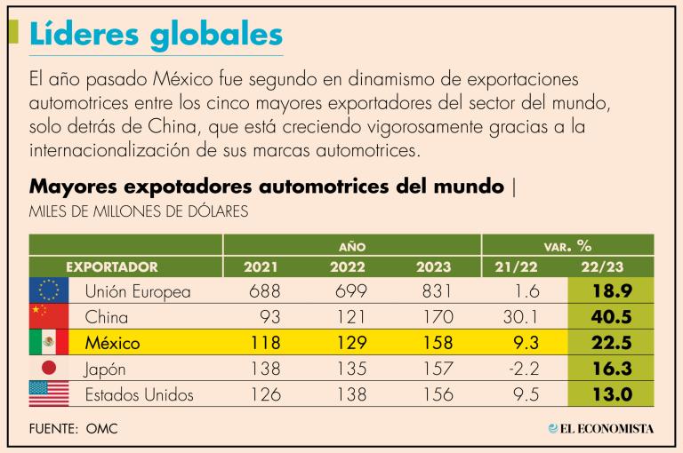 México desplazó a Japón y Estados Unidos, mientras que la Unión Europea se mantuvo como líder y China escaló del quinto al segundo puesto