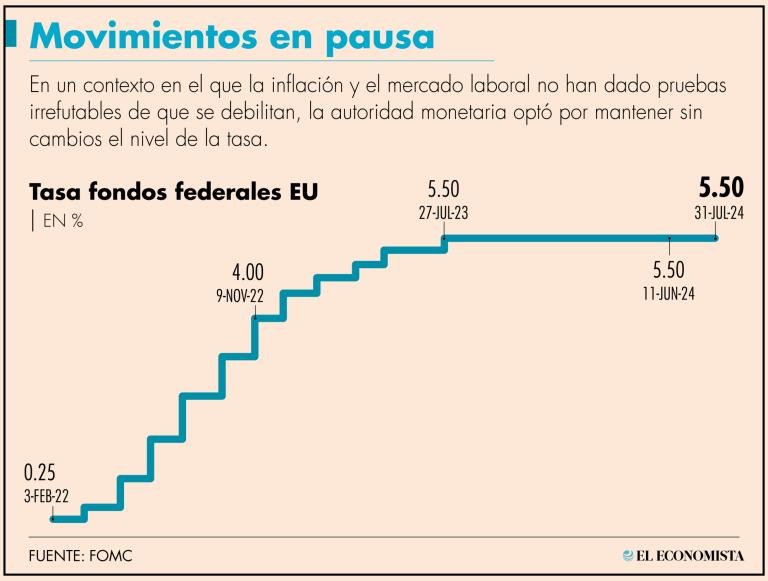 La Reserva Federal de Estados Unidos tiene el objetivo dual del máximo empleo y la estabilidad de precios en 2 por ciento puntual.