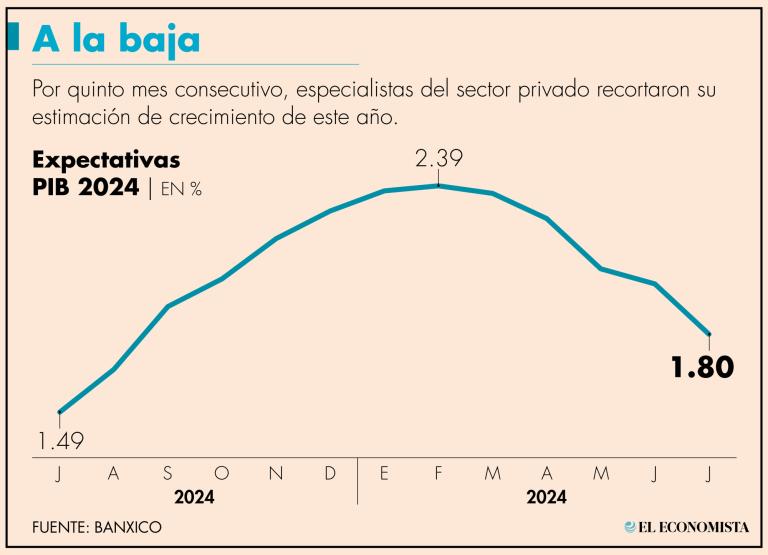 Los analistas volvieron a recortar su proyección de crecimiento por quinta vez consecutiva.