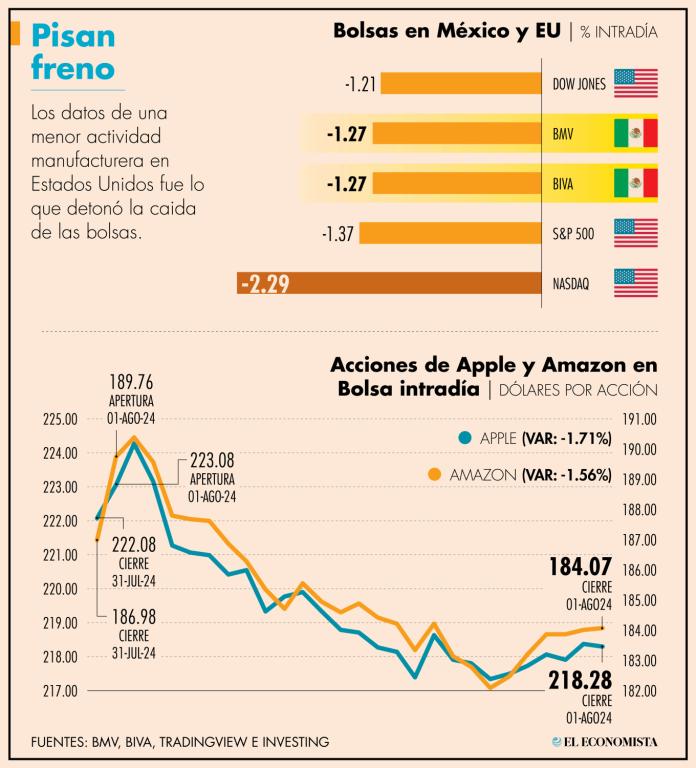 Agosto suele ser uno de los meses más débiles del año para las acciones.