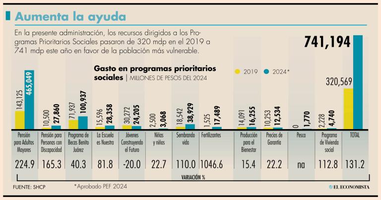 Los mayores incrementos se observan en Fertilizantes y la Pensión para Adultos Mayores.