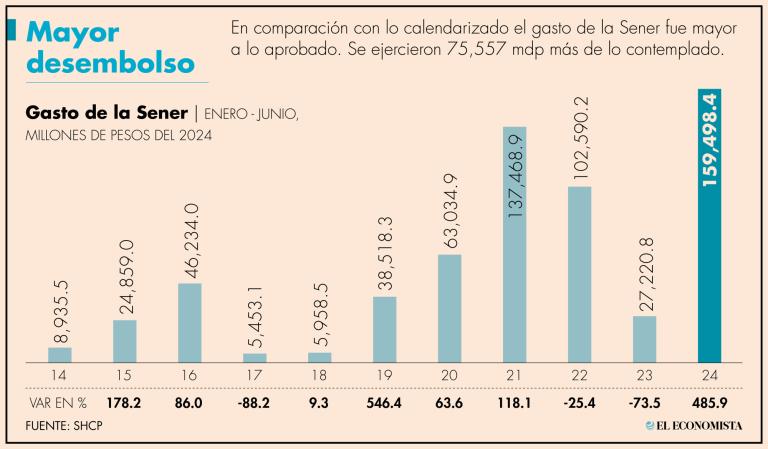 La Sener fue la dependencia que presentó un mayor crecimiento anual en su gasto