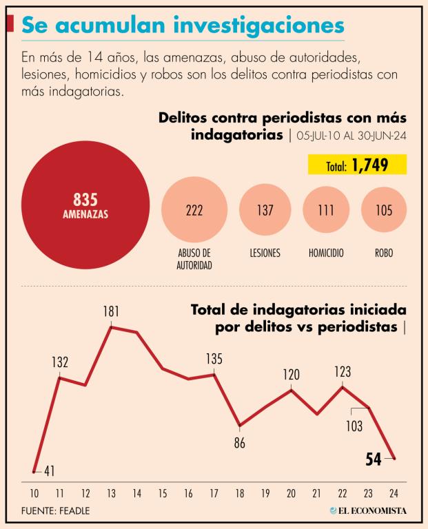 Los delitos más frecuentes cometidos contra los comunicadores son: amenazas, abusos de autoridad y asesinato