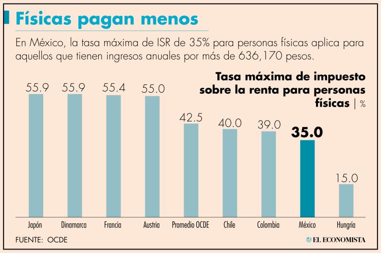 Cuando se toman las tasas máximas de ISR a personas físicas, México fue el país número 30 de 36, con una tasa máxima de 35%, el promedio de la OCDE fue de 42.5 por ciento.