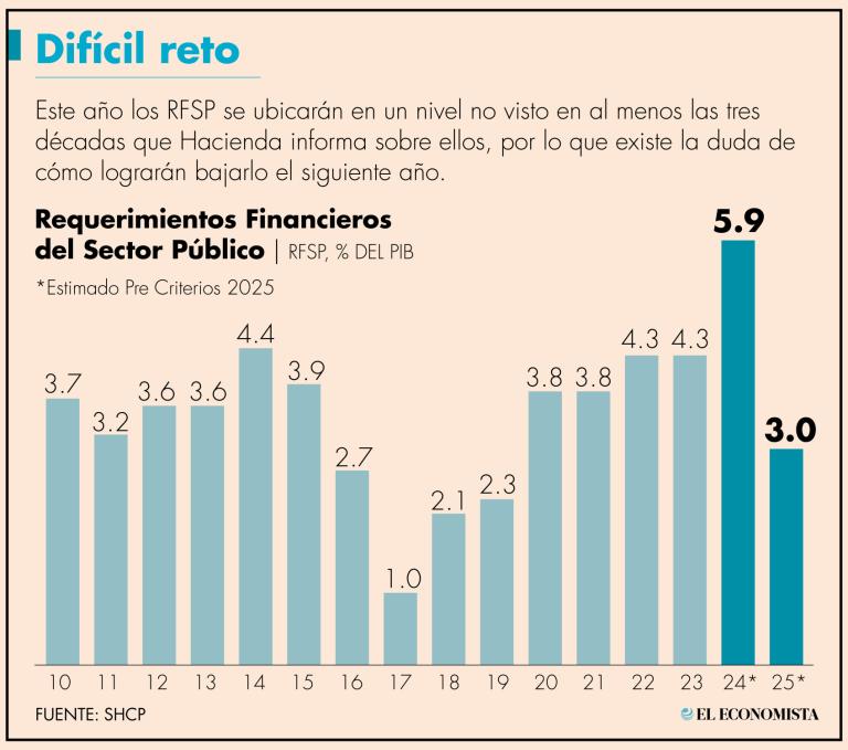 La reducción del déficit gracias a estos dos factores sería insuficiente para alcanzar el objetivo que se plantea para la consolidación fiscal del siguiente año