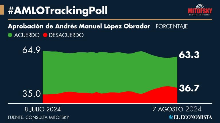 Popularidad presidencial se recupera pero sigue baja