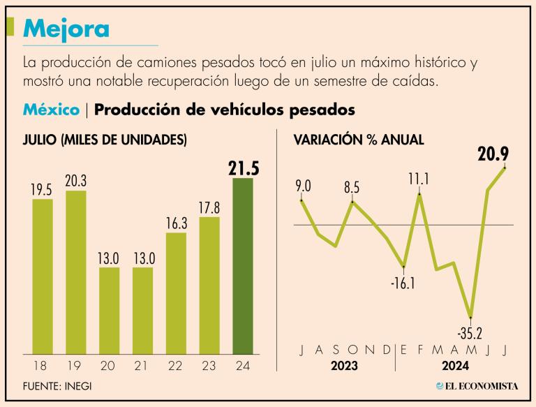 La industria de camiones pesados creció a doble dígito en julio