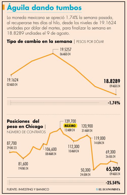 El tipo de cambio cerró la jornada en el nivel de 18.8289 unidades por dólar, que frente a un registro de 18.9681 del jueves